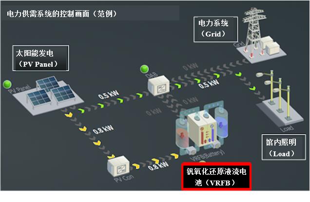 氧化还原液流电池优化太阳能发电的测试实验