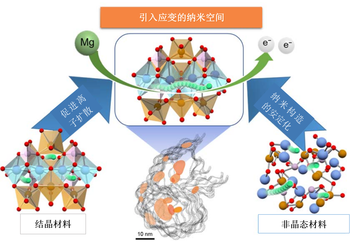 可应用于新一代镁电池的纳米空间电极材料开发成功！