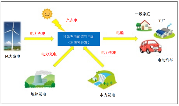 燃料电池新技术 | 能够同时发电和蓄电，将太阳能储存为化学能