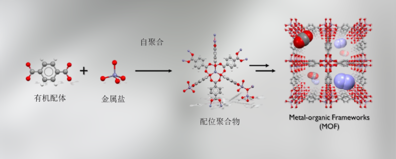 新型多孔材料！可选择性吸附二氧化碳及储氢