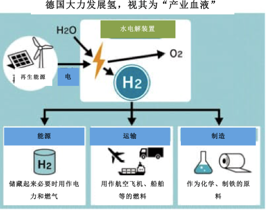 德国成为全球氢能领导者的“十年之计”——投资超过1万亿日元