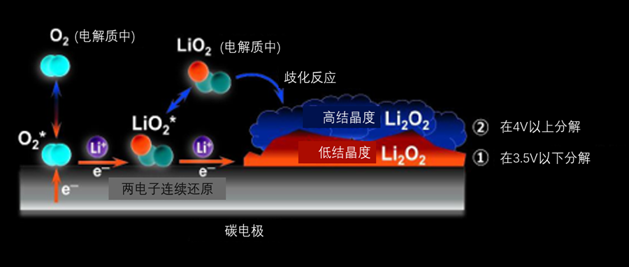 锂空气电池的充电电压上升阻碍其实用化的原因得以确定