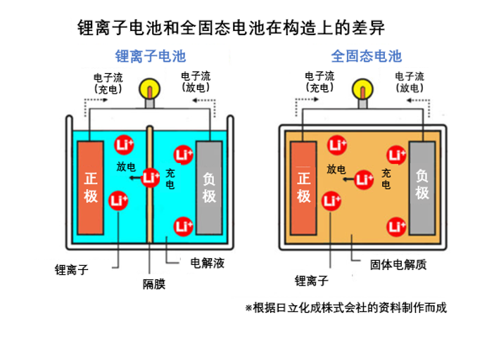 新一代环保车讲堂之EV的动力电池（后篇）——搭载全固态电池、续航距离达600km的EV即将面世