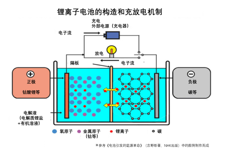 新一代环保车讲堂之EV的动力电池（前篇）——获得诺贝尔奖的锂离子电池在2025年会到达性能的极限吗？