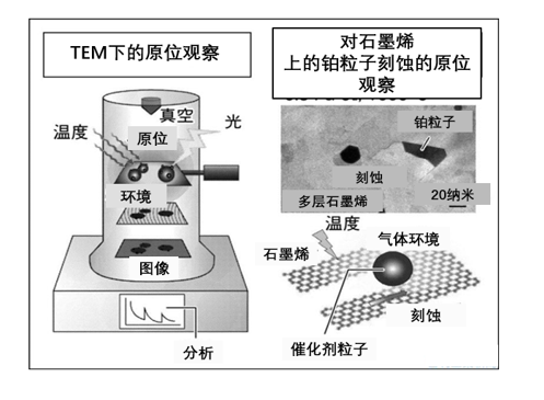 NIMS最新成果：利用透射电子显微镜观察催化剂