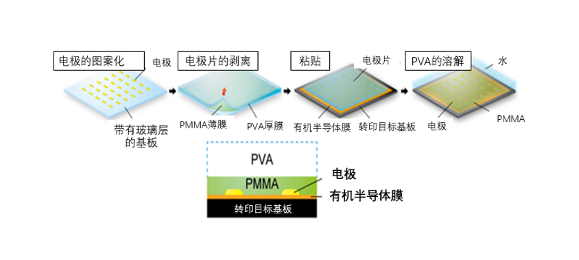将高精度图案化电极安装到各种表面的方法的开发