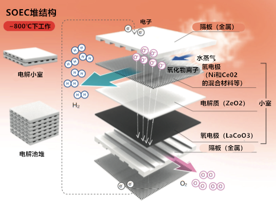 研发最前线：同时实现高效率和长寿命的制氢用SOEC