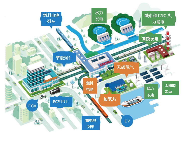 JR东日本2050年实现“CO2零排放”的策略