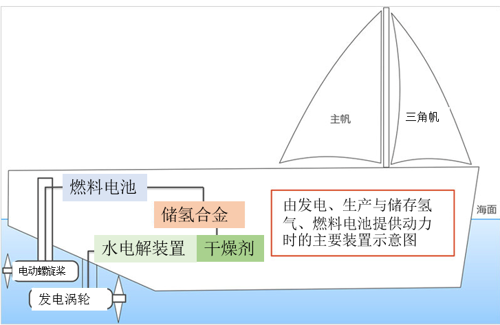 风能+氢能——“Wind Hunter项目”正式启动！