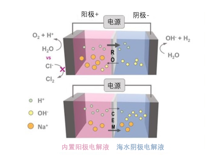 利用海水生产可再生氢气