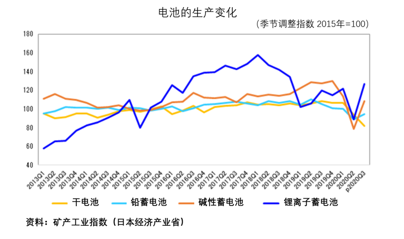 电池产量的变化：干电池产量缩小，向可反复使用的蓄电池转变