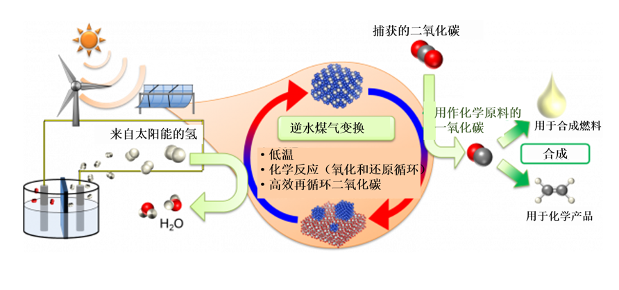 新发现 | 可在低温下将二氧化碳再循环为一氧化碳的新材料