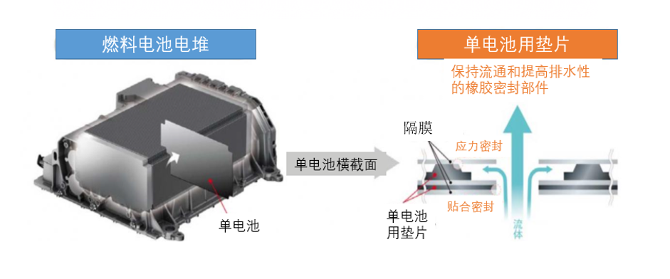 住友理工：继续为丰田“Mirai”提供单电池用垫片