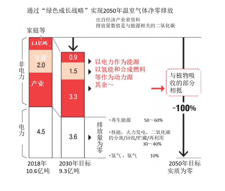 日本政府公布“绿色成长战略”，包含脱碳和新增核能发电设施