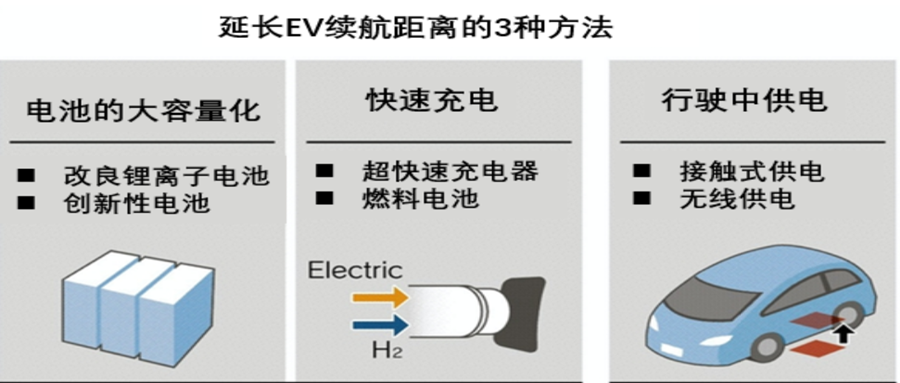 行驶过程中充电浅谈——脱碳社会与汽车