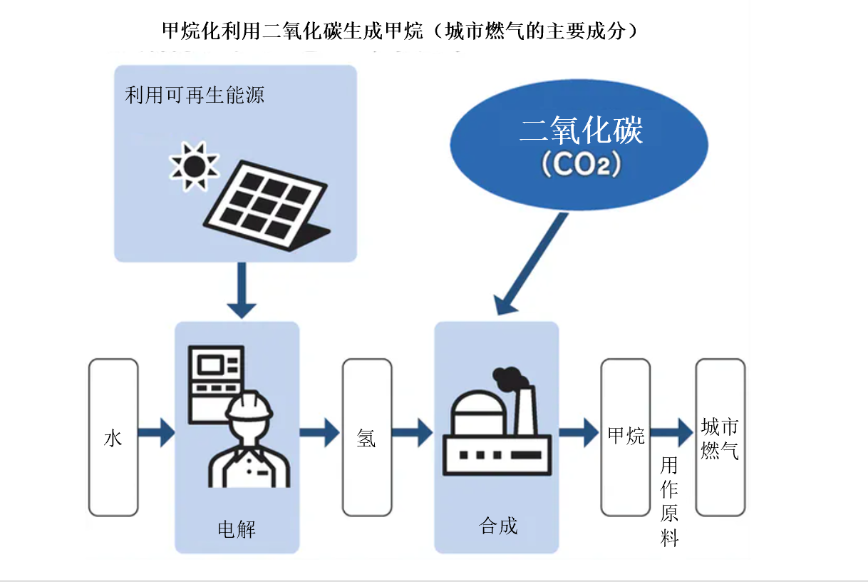 大阪瓦斯、日立造船等：研发甲烷化技术，以利用二氧化碳合成甲烷