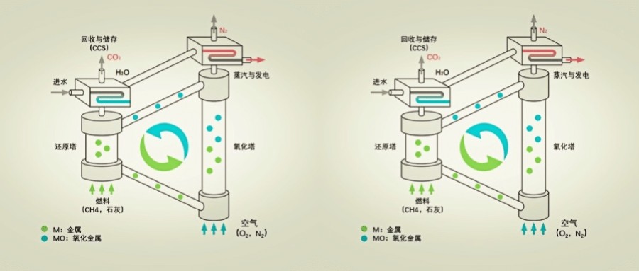 化学循环法制氢 | 从CO2分离技术中诞生的能源制造法