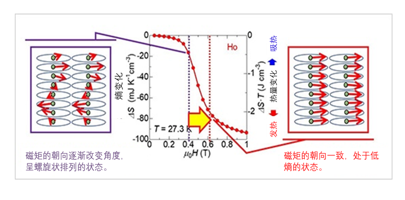 微小的磁场变化产生强大的磁冷冻效果！实现低成本小型液氢储运系统的新选项