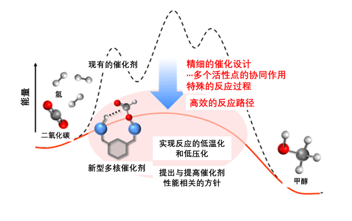 低温下由二氧化碳合成甲醇的催化剂的开发