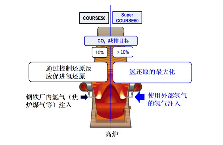 日本制铁：利用氢气减少高炉还原炼铁中二氧化碳排放量技术的开发