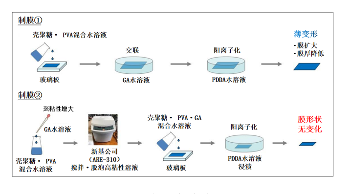 阴离子交换型固体高分子燃料电池的开发