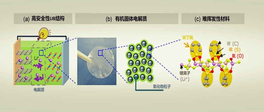 日立：成功试制长寿命锂离子二次电池！使用兼具难挥发性和化学耐久性的新型有机固体电解质