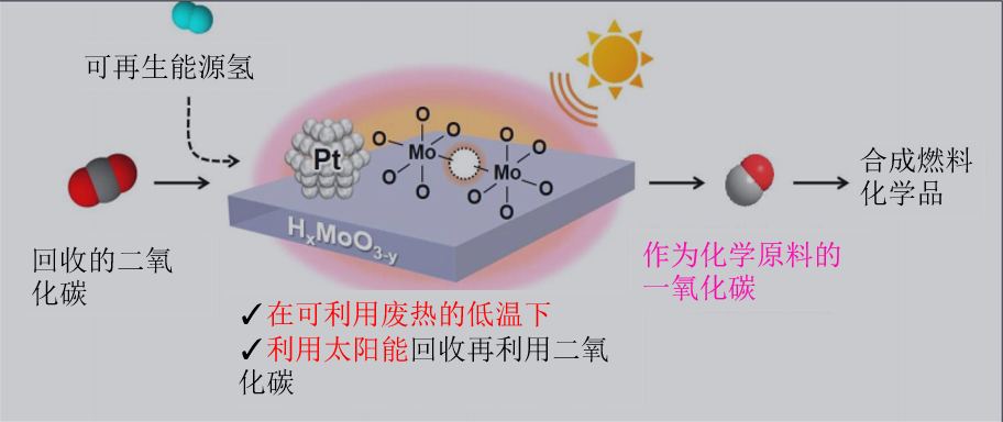 在150℃以下的低温下，可从CO2中选择性合成CO的新催化剂技术！