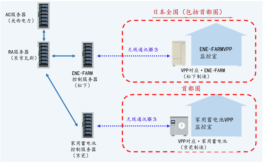对家用燃料电池（ENE-FARM）以及家用蓄电池进行群控以构建虚拟电厂的实证实验
