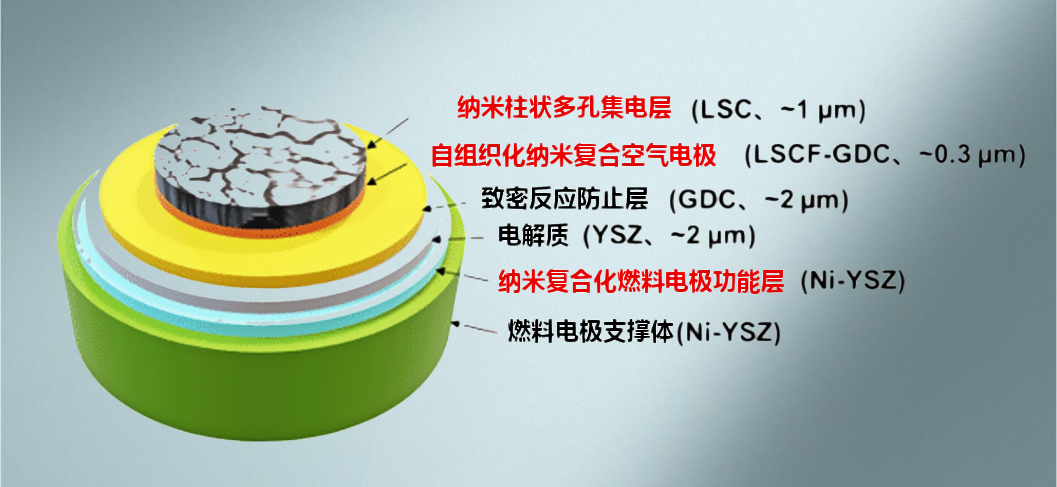 产综研：开发出具有可控纳米结构的SOFC用高性能电极！实现世界最高水平的发电性能