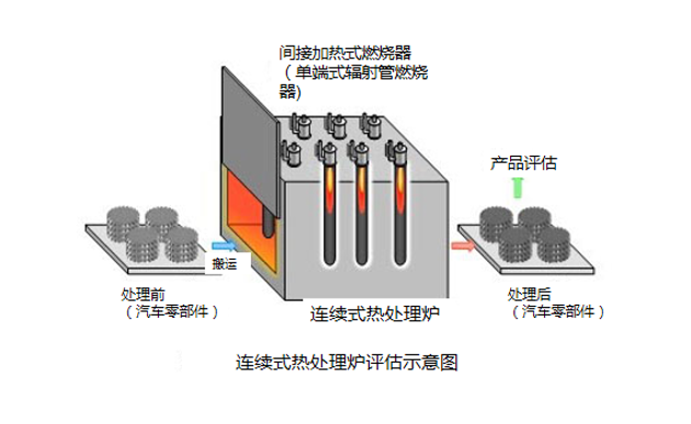 东邦瓦斯与爱信：开始工业炉燃烧器的氢燃烧技术联合实证实验