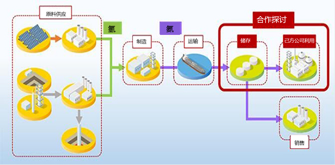 IHI&出光兴产：利用旧炼油厂的现有设备构建氨供应链