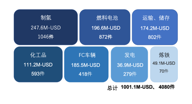 氢产业领域世界相关企业与大学研究机构专利分析！日本技术实力位居世界第一，研究投资中心为制氢和燃料电池