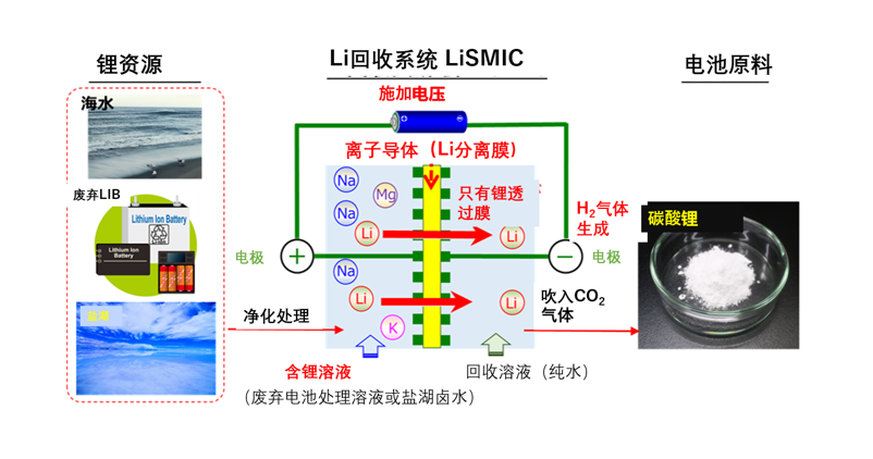 一种使用以离子导体为分离膜的锂回收方法！使锂回收速度提高至200倍