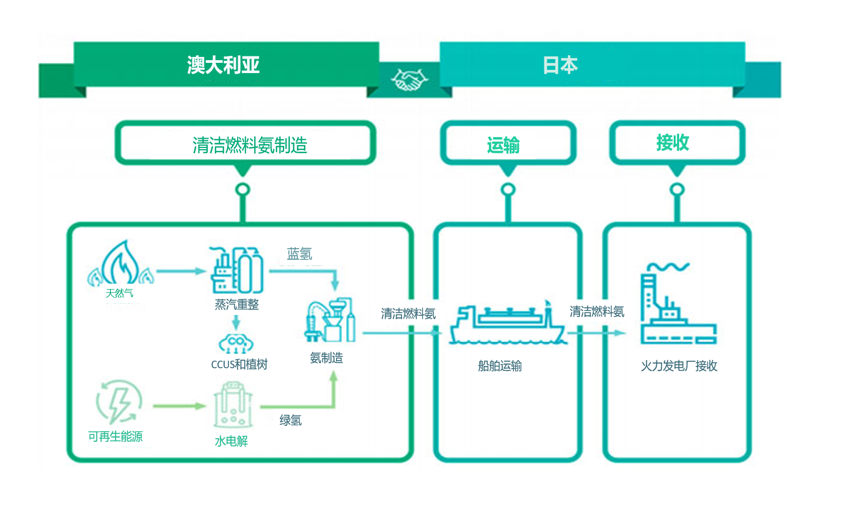 丸红、关西电力等：将在日本和澳大利亚之间构建清洁燃料氨供应链