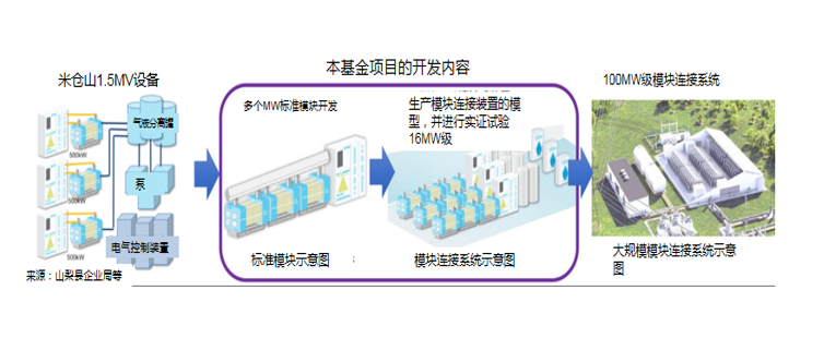 山梨县、东丽等：利用大规模P2G系统开发能源需求转换和利用技术