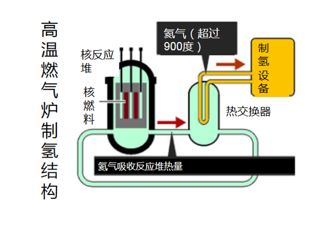 利用氦气的高温燃气炉制氢项目
