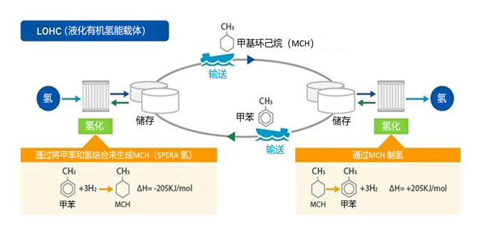 三菱商事、千代田化工等：探讨荷兰商业规模氢进口项目