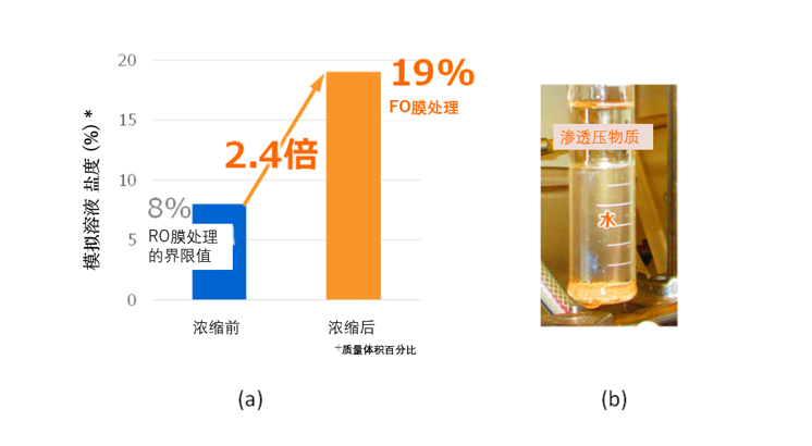 新型浓缩技术！能耗降低至1/4、常温常压下的浓缩率提高至2.4倍