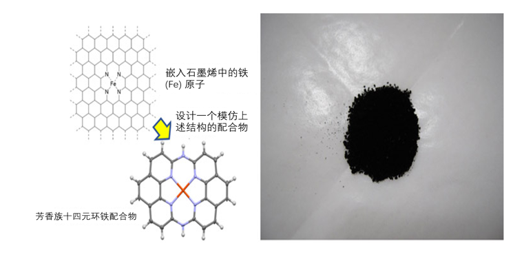 使燃料电池催化剂非铂化的新型物质开发成功！在酸性电解质中表现出高稳定性和高氧还原催化活性