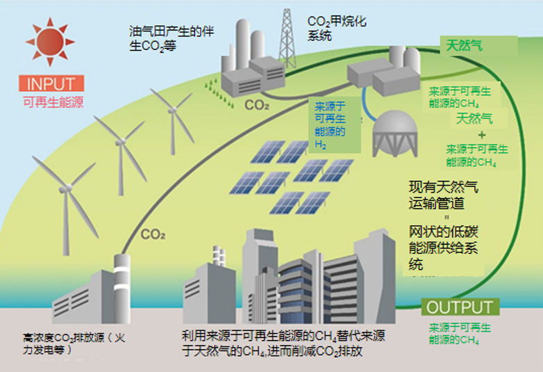 利用全球最大规模甲烷化设备进行CO2减排和有效利用等实用化技术的开发