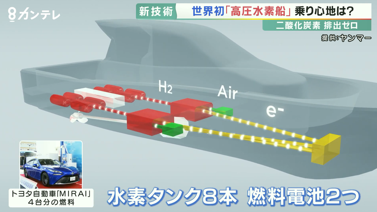 世界首艘高压氢气燃料电池系统驱动船舶成功试航，目标世博会！