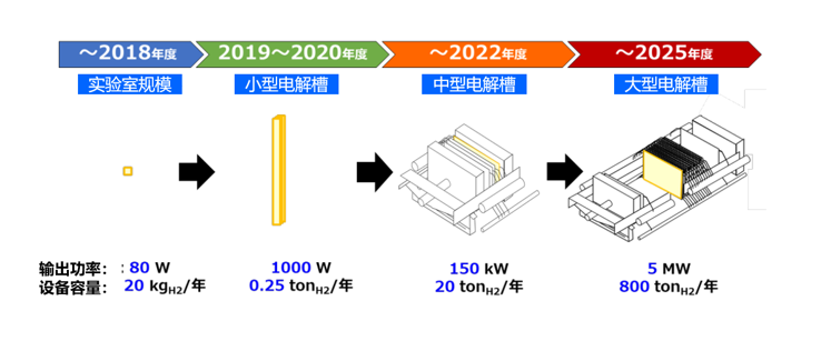 通过有机氢化物电解合成法，成功将零碳氢供应链实证规模扩大到实用水平！将由可再生能源制取的氢填充到燃料电池汽车