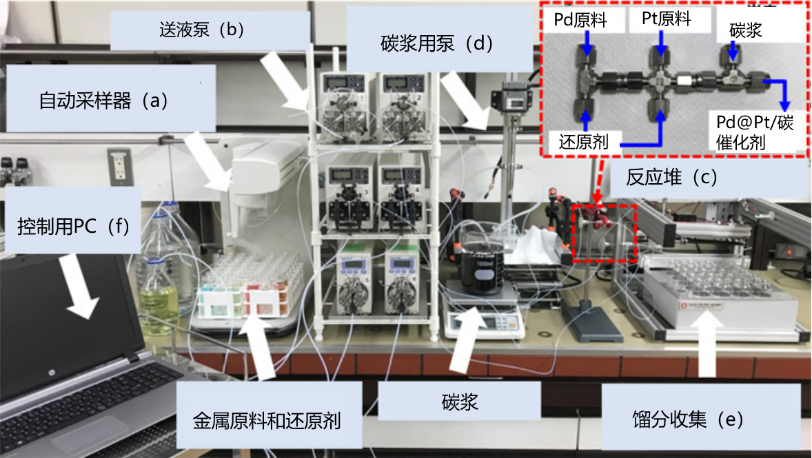 通过连续自动合成法，成功合成PEFC用高性能催化剂！实现了高效合成