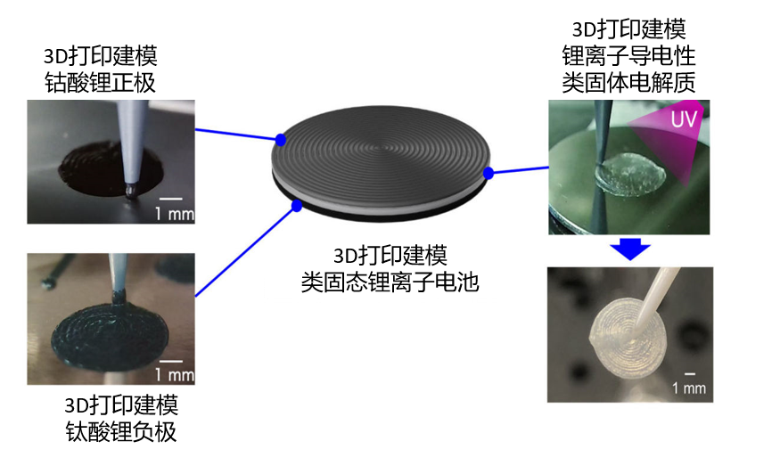 “类固态锂离子电池”的3D打印技术开发成功！