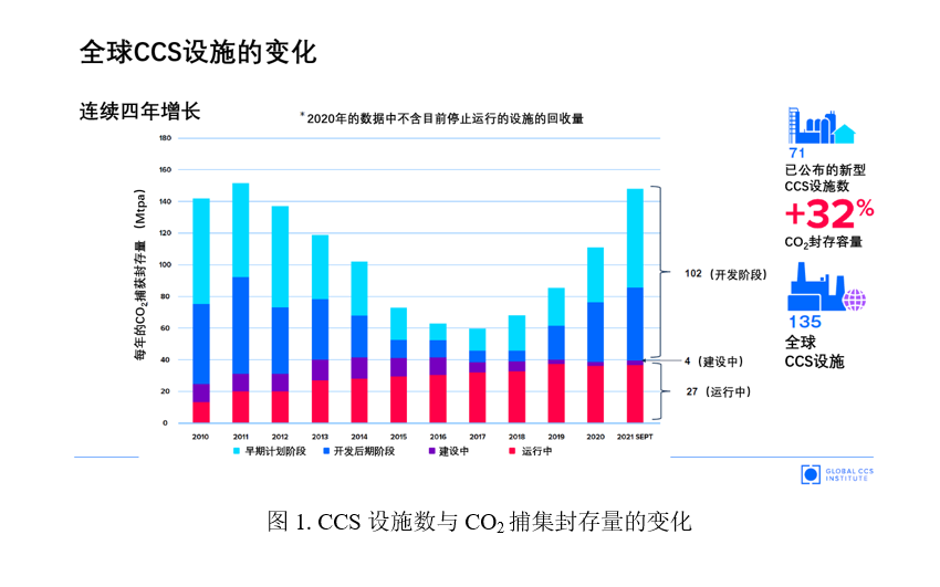 全球CCS现状与今后展望
