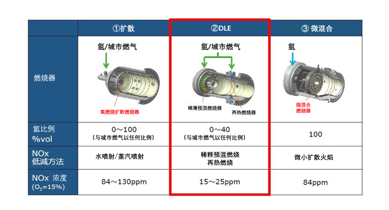 川崎重工：完成燃气轮机DLE燃烧器中40%氢混烧技术的开发