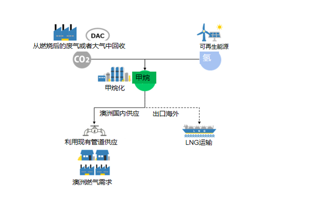 大阪瓦斯与澳洲企业合作开展甲烷化可行性调查