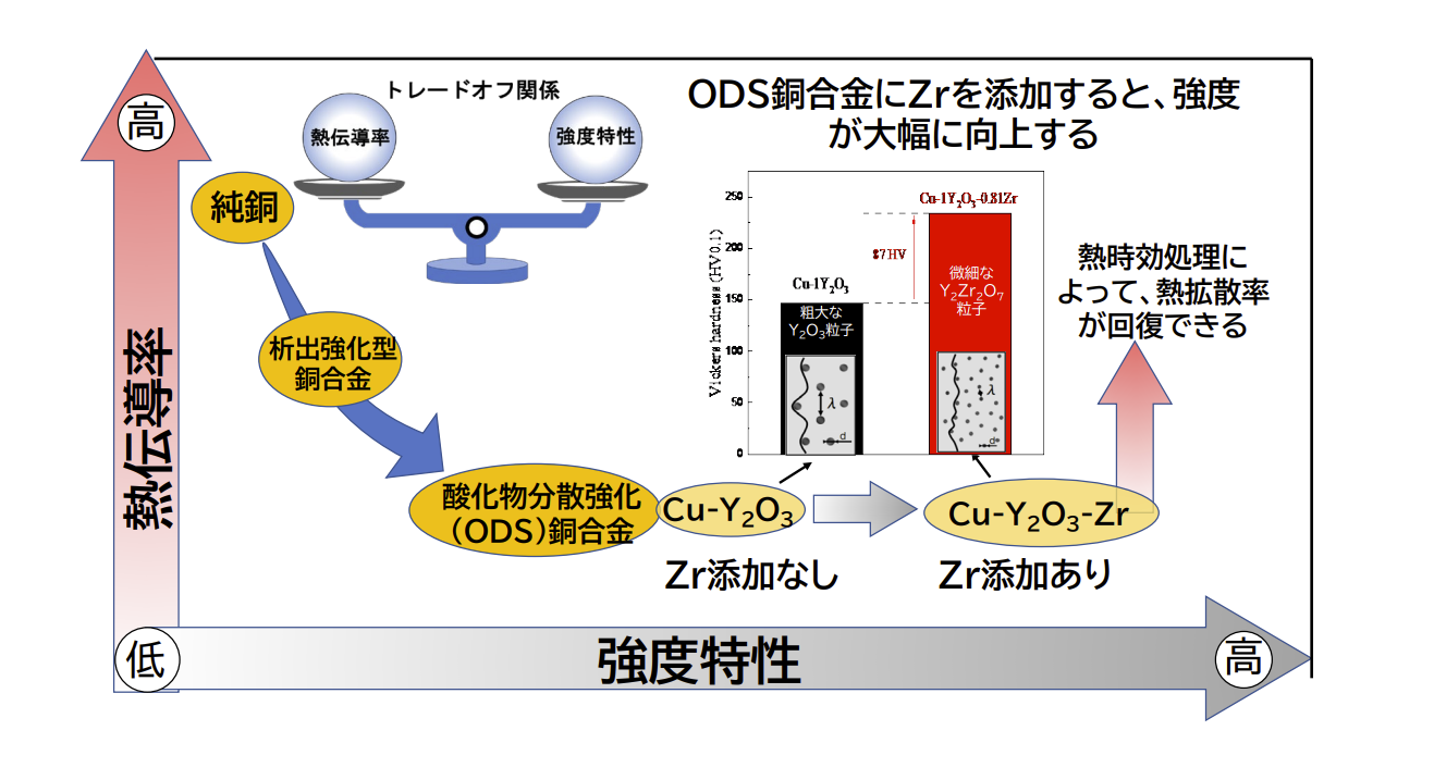 日本东北大学：成功开发出高强度高导热性铜合金！有望应用于核聚变反应堆