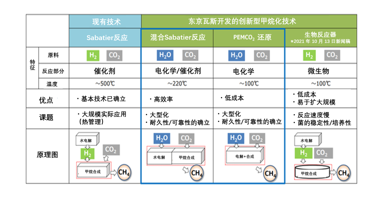 东京瓦斯：与JAXA和山口大学合作进行甲烷化技术的实证实验（混合Sabatier反应和PEMCO2还原）