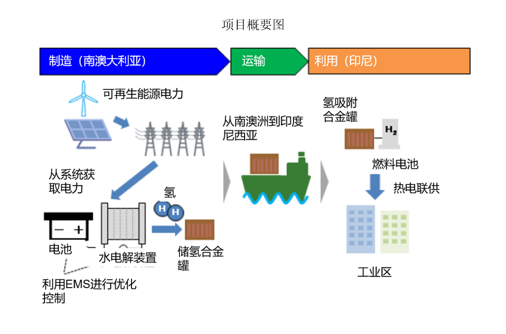 丸红：开始澳大利亚与印尼之间的绿氢制造、运输和利用的实证项目